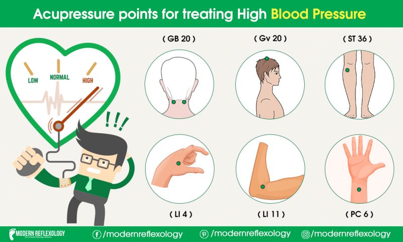 How Does Acupressure Lower High Blood Pressure? & Acupressure Points To  Improve Hypertension