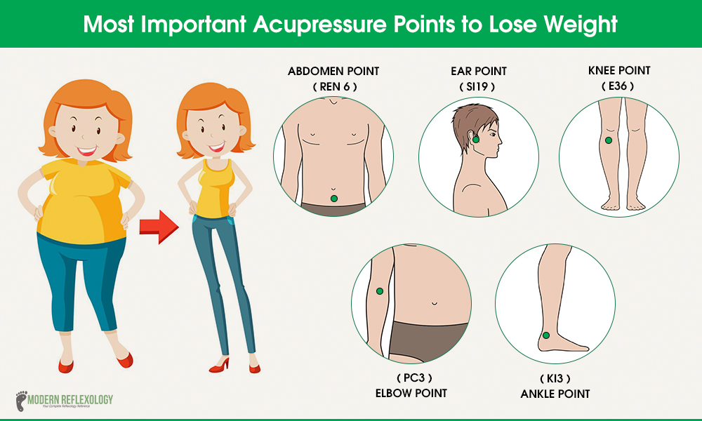 Important Acupressure Points to Lose Weight Modern Reflexology