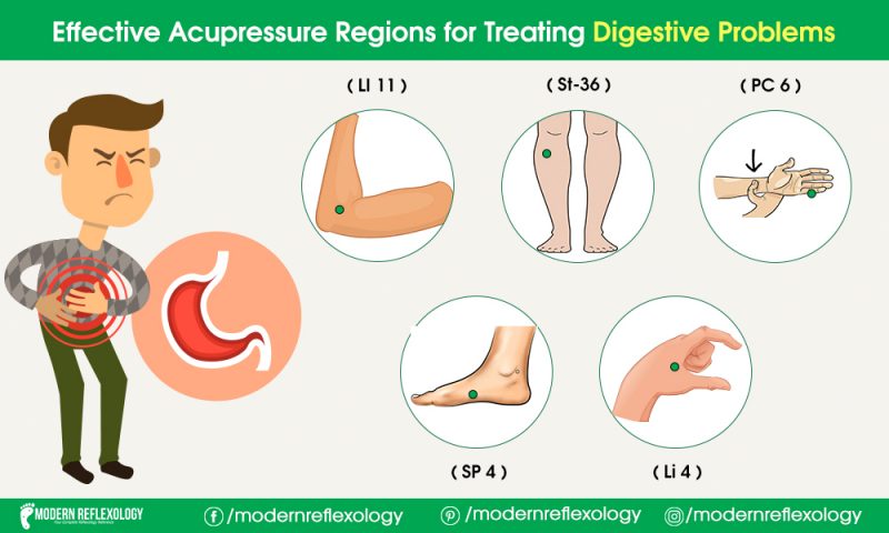 Acupressure Points to Treat Digestive Problems