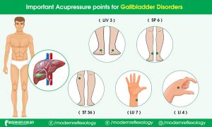 Acupressure Points to Cure Gallbladder Disorders Treatment