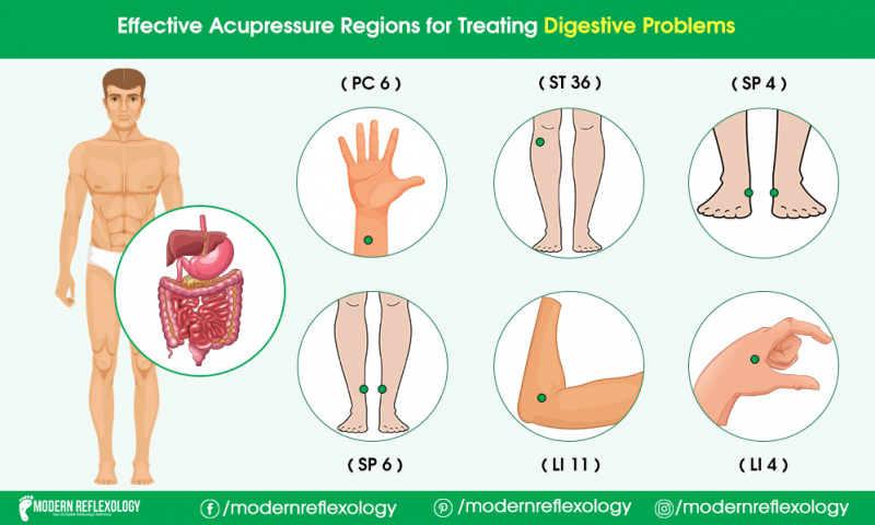 Acupressure Points for Digestive Problems