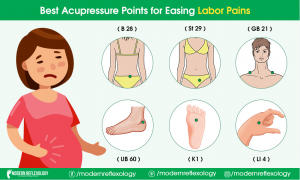 Acupressure Points To Induce Labor Diagram