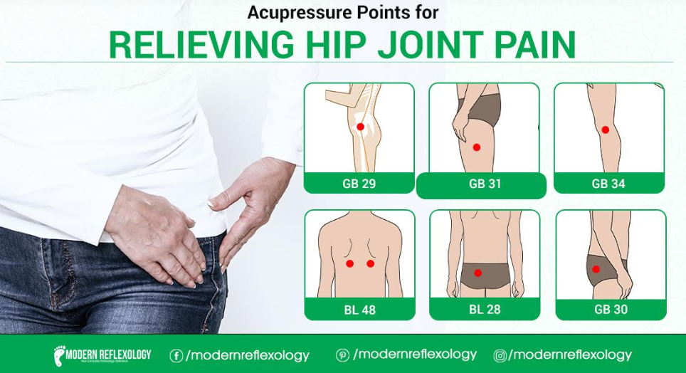 Best Acupressure Points to Relieve Hip Joint Pain - Modern Reflexology