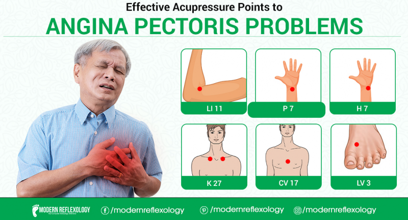 Relieve Angina Pectoris