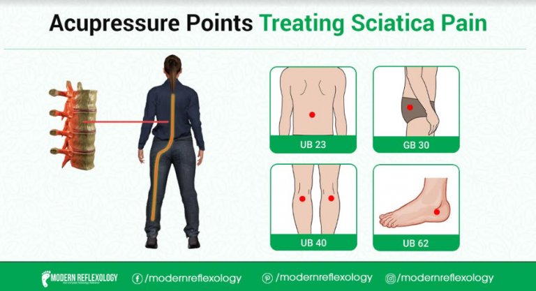 Best Acupressure Points to Treating Sciatica Pain - Modern Reflexology