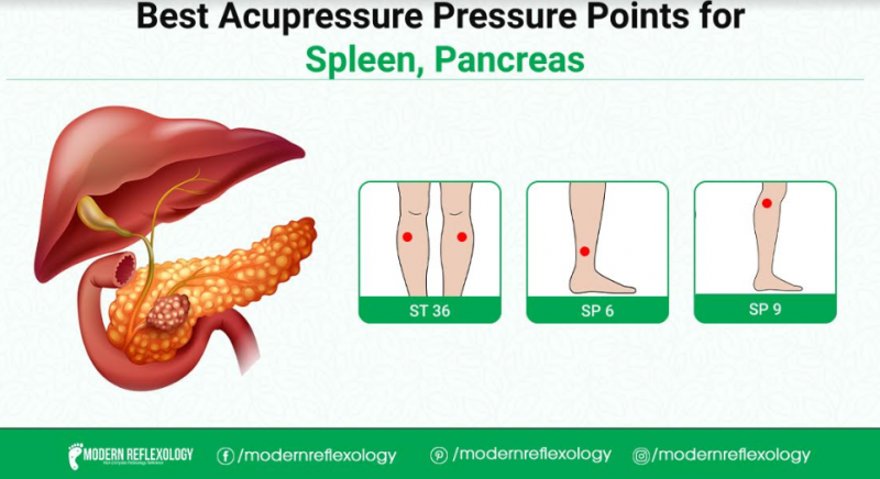 Best Acupressure Points for Treating Spleen, Pancreas - Modern Reflexology